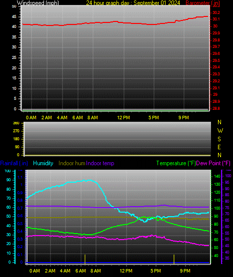 24 Hour Graph for Day 01