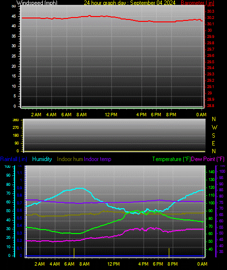 24 Hour Graph for Day 04