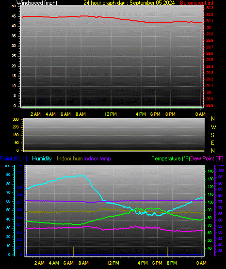 24 Hour Graph for Day 05