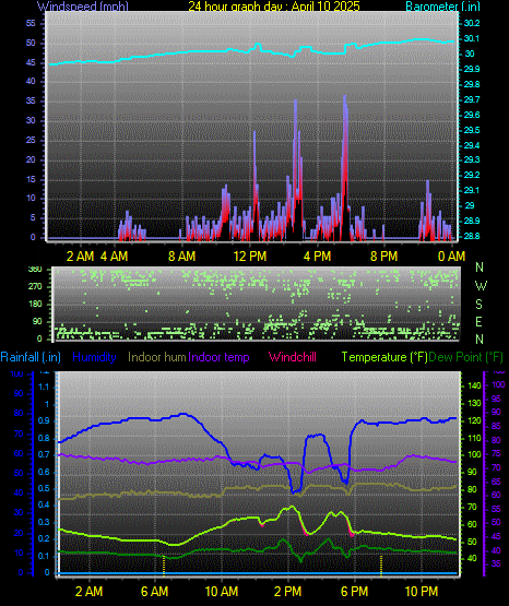 24 Hour Graph for Day 10