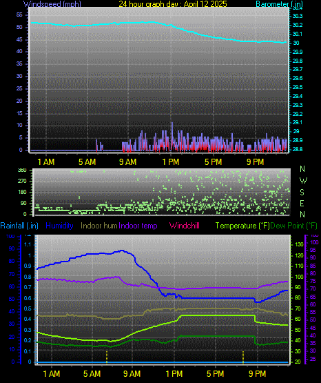 24 Hour Graph for Day 12