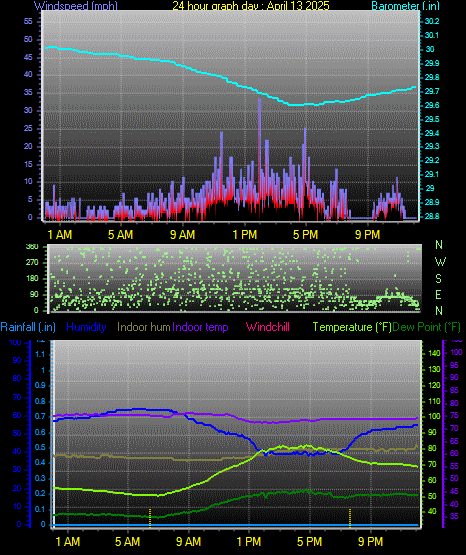 24 Hour Graph for Day 13