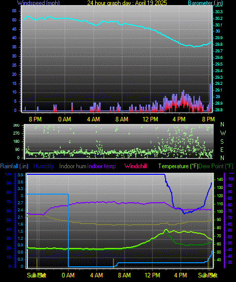 24 Hour Graph for Day 19