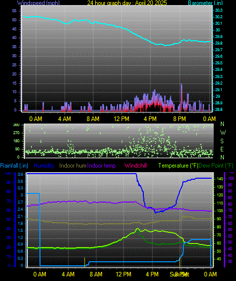24 Hour Graph for Day 20