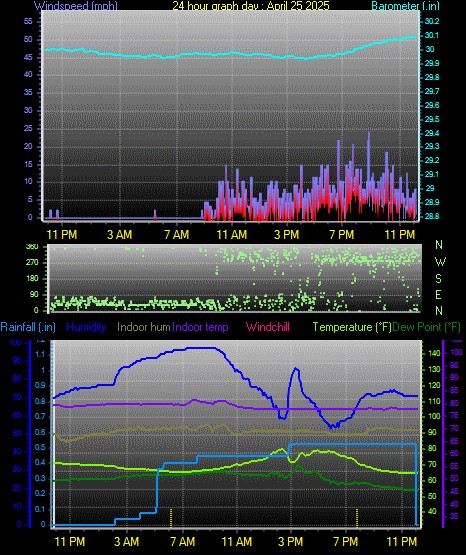 24 Hour Graph for Day 25