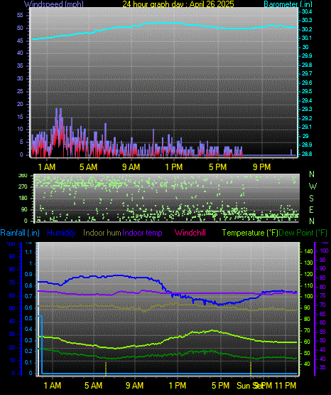 24 Hour Graph for Day 26