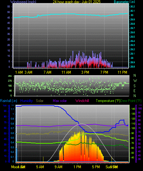 24 Hour Graph for Day 01