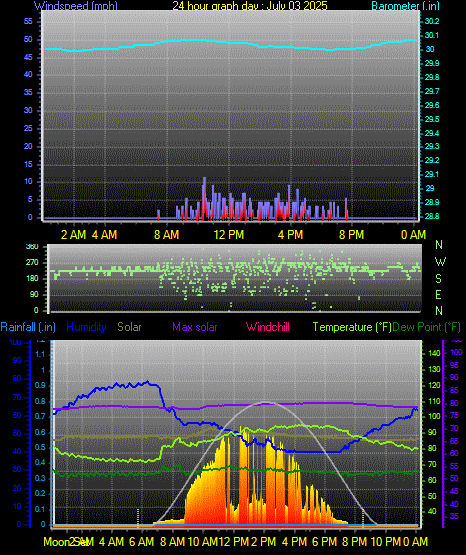 24 Hour Graph for Day 03