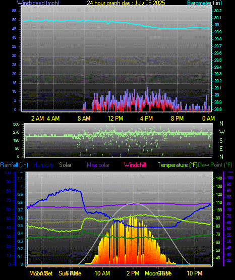 24 Hour Graph for Day 05
