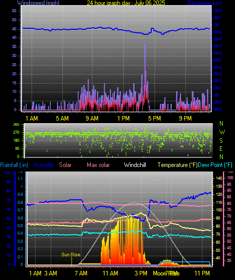24 Hour Graph for Day 06