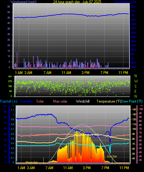 24 Hour Graph for Day 07