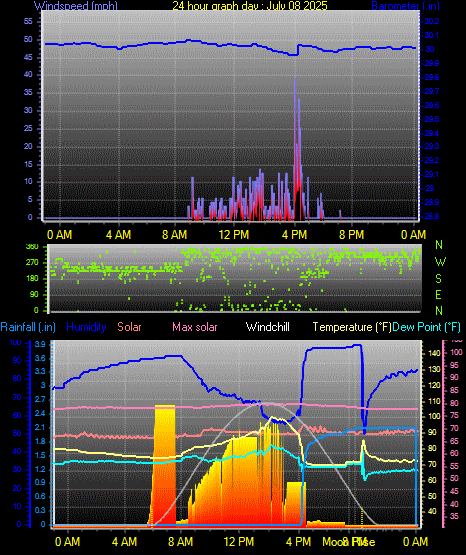 24 Hour Graph for Day 08