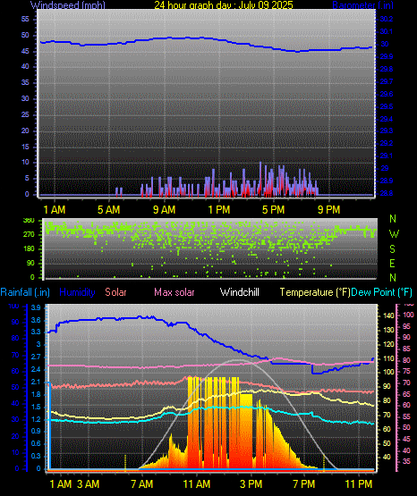 24 Hour Graph for Day 09