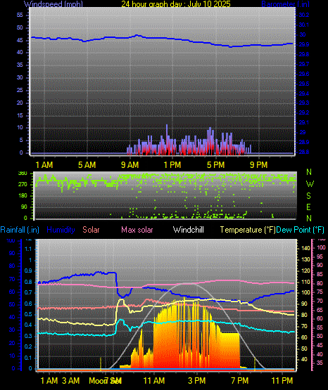 24 Hour Graph for Day 10