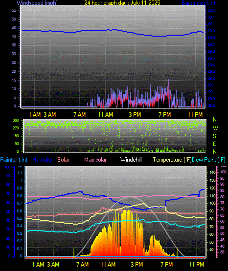 24 Hour Graph for Day 11
