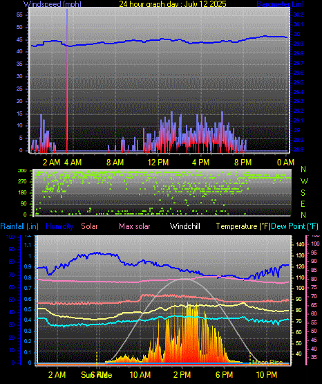 24 Hour Graph for Day 12