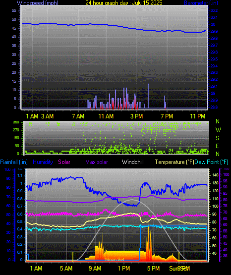 24 Hour Graph for Day 15