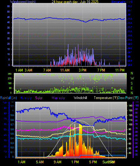 24 Hour Graph for Day 16