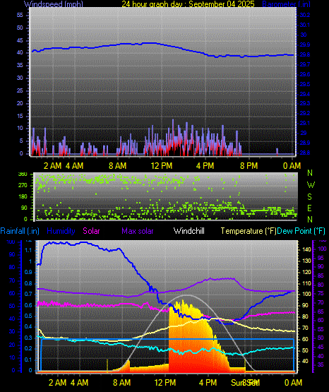 24 Hour Graph for Day 04