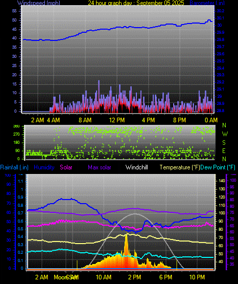 24 Hour Graph for Day 05