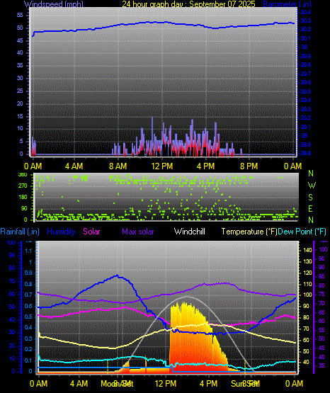 24 Hour Graph for Day 07