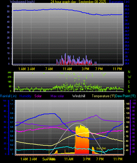 24 Hour Graph for Day 08