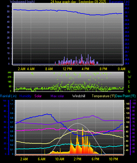 24 Hour Graph for Day 09