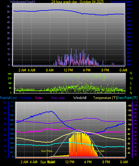 24 Hour Graph for Day 04
