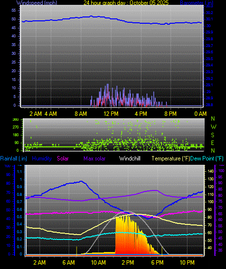 24 Hour Graph for Day 05