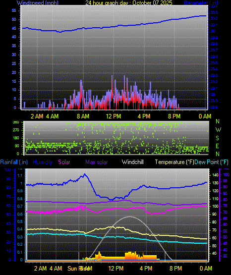24 Hour Graph for Day 07