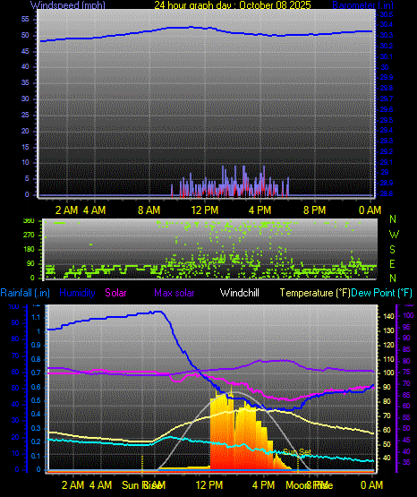 24 Hour Graph for Day 08
