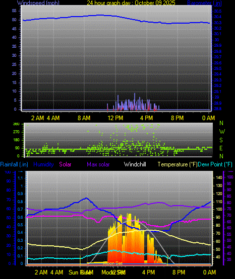 24 Hour Graph for Day 09