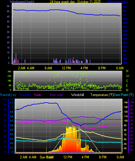 24 Hour Graph for Day 11