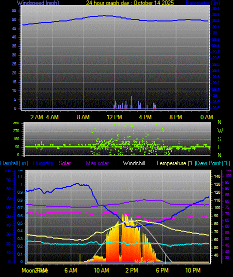 24 Hour Graph for Day 14