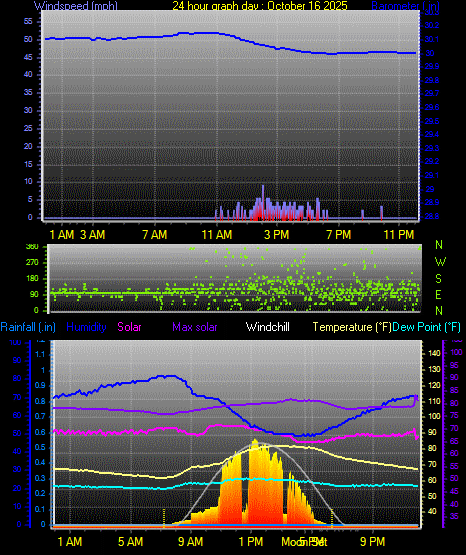 24 Hour Graph for Day 16