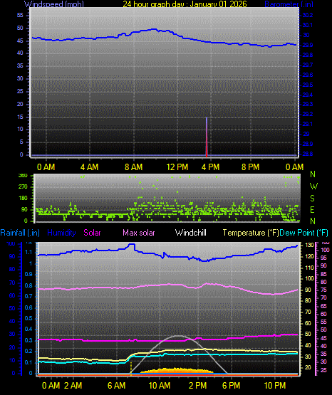 24 Hour Graph for Day 01