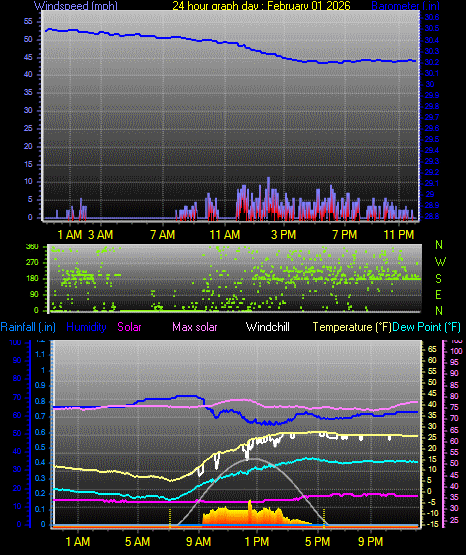 24 Hour Graph for Day 01