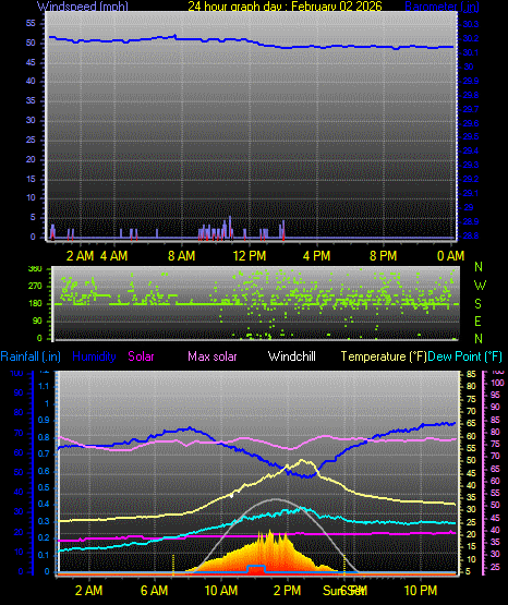 24 Hour Graph for Day 02