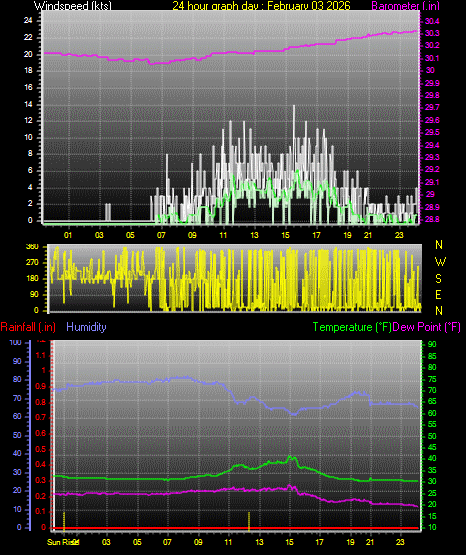 24 Hour Graph for Day 03