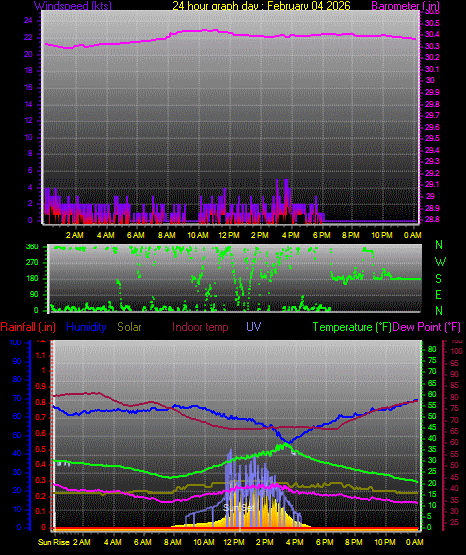 24 Hour Graph for Day 04