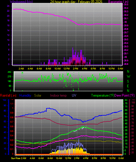 24 Hour Graph for Day 05
