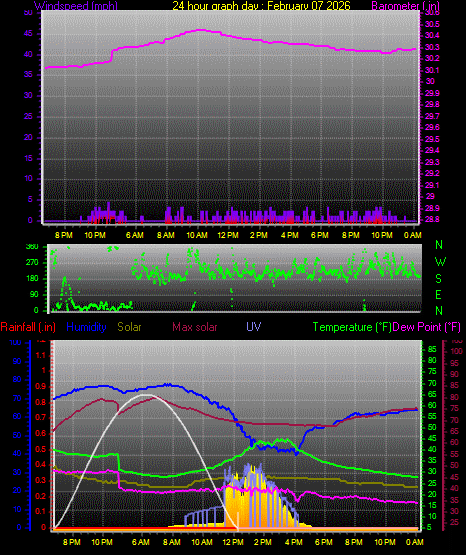 24 Hour Graph for Day 07
