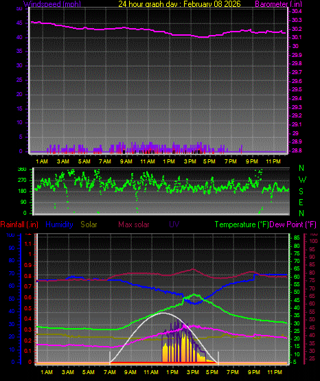 24 Hour Graph for Day 08
