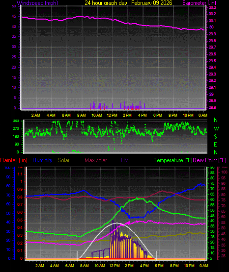 24 Hour Graph for Day 09