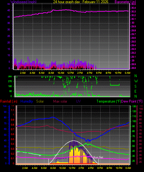24 Hour Graph for Day 11