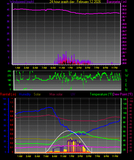 24 Hour Graph for Day 12