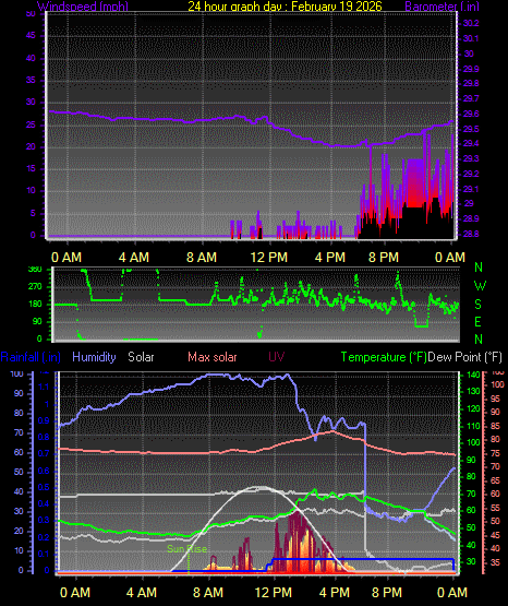 24 Hour Graph for Day 19