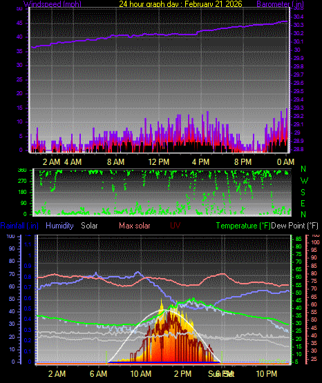 24 Hour Graph for Day 21
