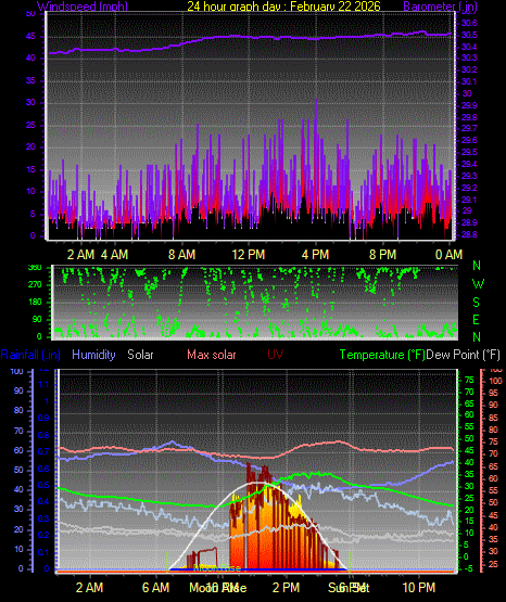 24 Hour Graph for Day 22