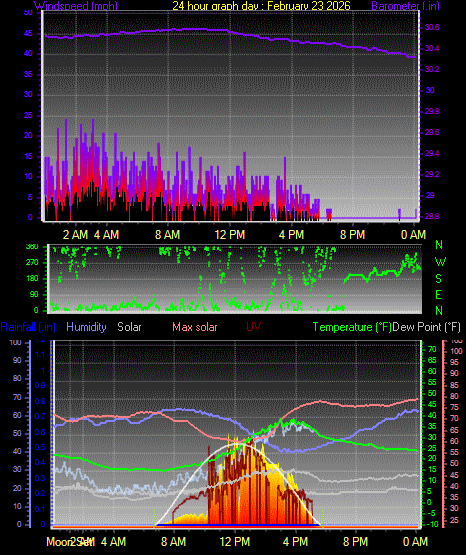 24 Hour Graph for Day 23